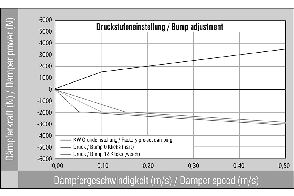 MUSTANG Convertible (LAE) 02/2014- 5.0 V8 Gewindefahrwerk V4 Clubsport inkl. Stützlager